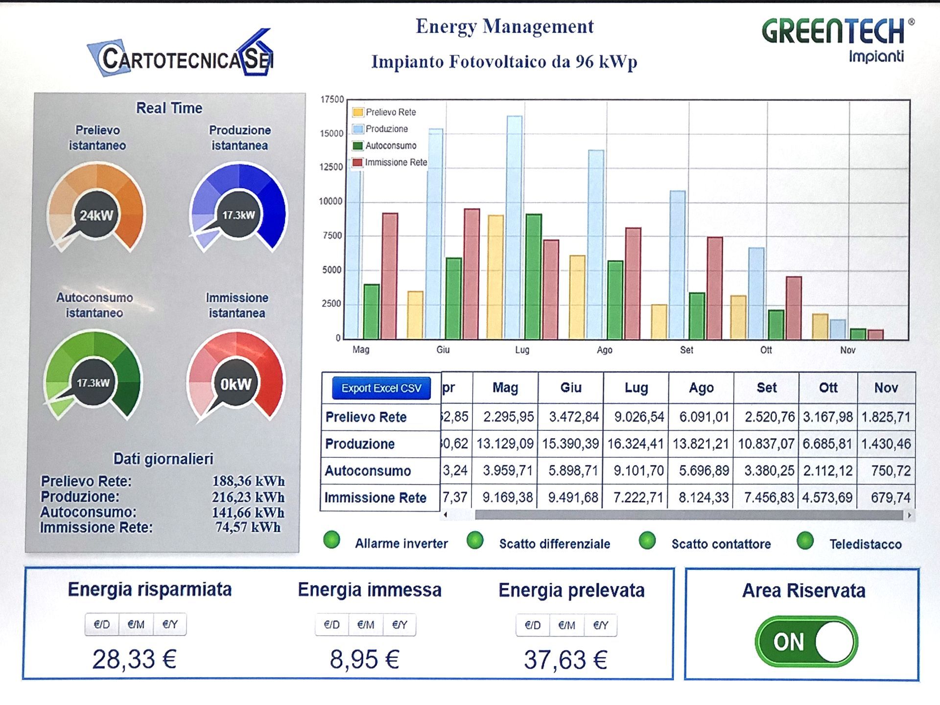 Il pannello di monitoraggio dell'impianto fotovoltaico da 96 kWp